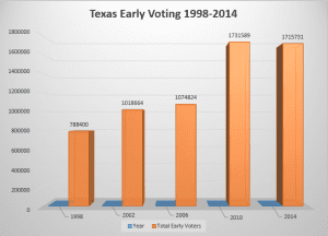 Texas Early Voting 1998-2014