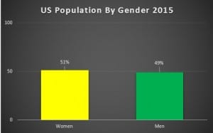 US By Gender