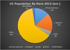 US By Race