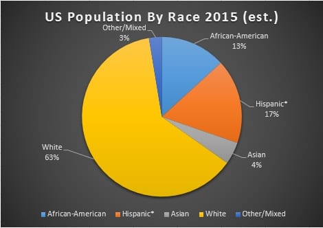 Diversity in the 114th Congress | Texas Leftist